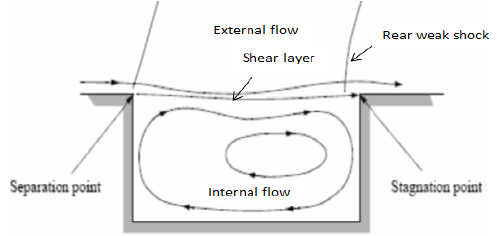 Numerical Simulation and Analysis of Open Cavity Flow